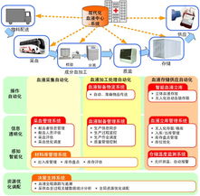 自動(dòng)化所與北京市紅十字血液中心協(xié)力打造現(xiàn)代化血液示范中心，以北京網(wǎng)絡(luò)技術(shù)服務(wù)引領(lǐng)采供血新篇章